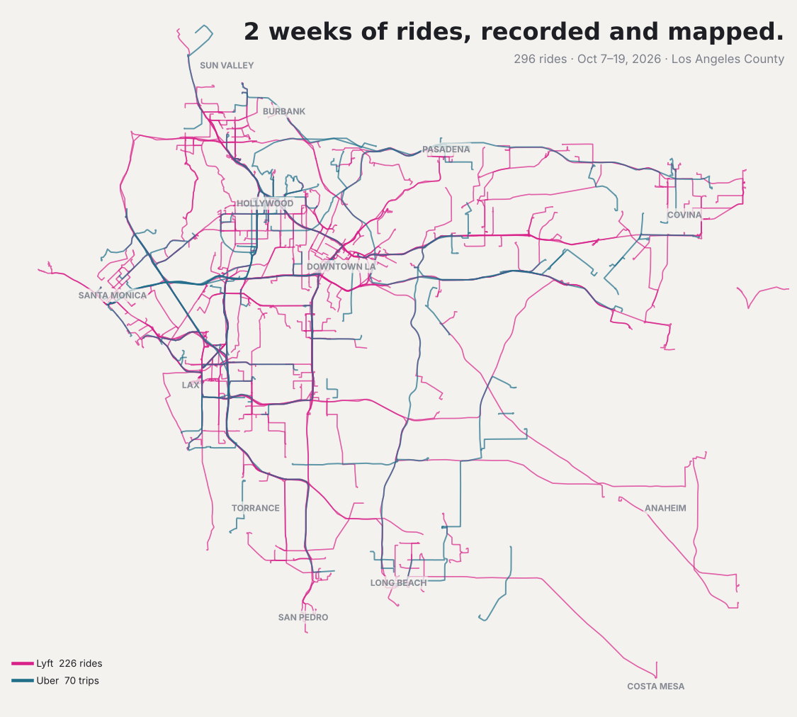 Every ride from Oct 7–19, 2026 drawn on a plain map of Los Angeles County, Lyft in pink and Uber in blue, with the caption 2 weeks of rides, recorded and mapped.